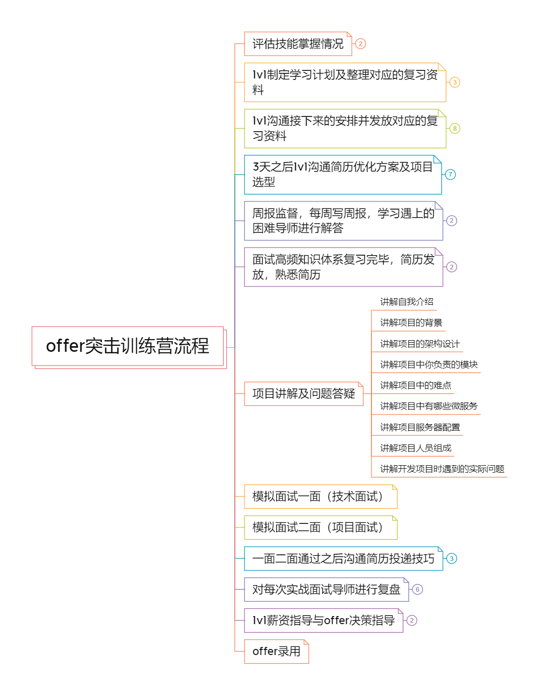 训练营流程图