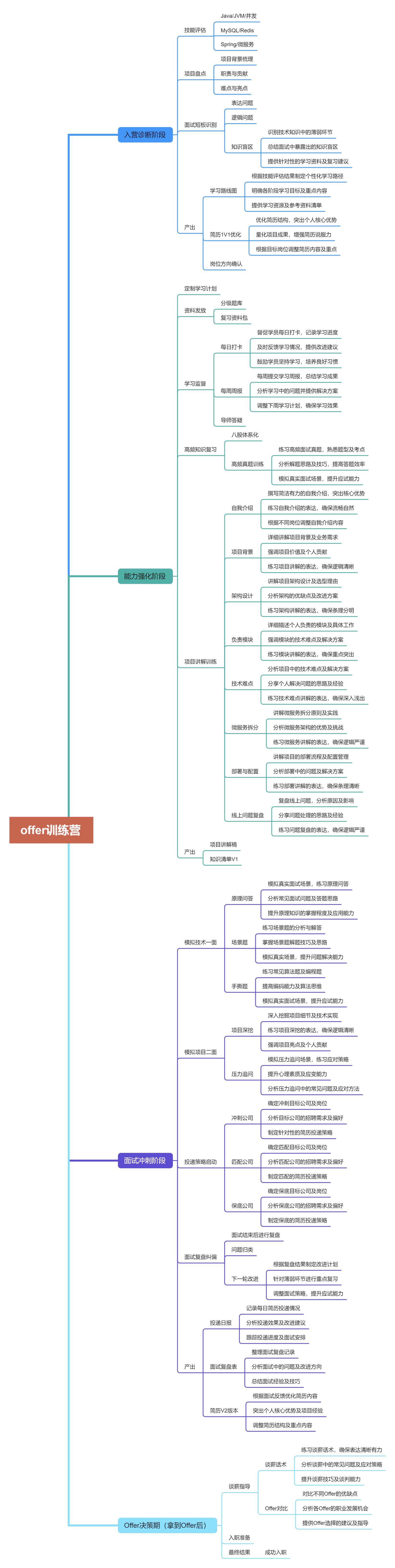 套餐内容和服务流程